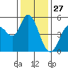 Petaluma River tide chart for Friday, December 27, 2024