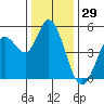 Petaluma River tide chart for Sunday, December 29, 2024