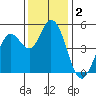 Petaluma River tide chart for Monday, December 2, 2024