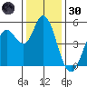 Petaluma River tide chart for Monday, December 30, 2024