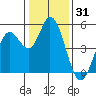 Petaluma River tide chart for Tuesday, December 31, 2024