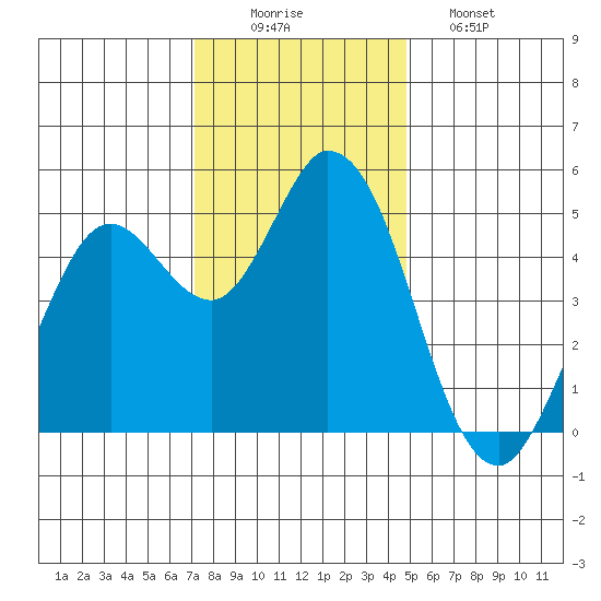 Petaluma River tide chart for Tuesday, December 3, 2024