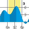 Petaluma River tide chart for Tuesday, December 3, 2024
