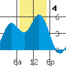 Petaluma River tide chart for Wednesday, December 4, 2024