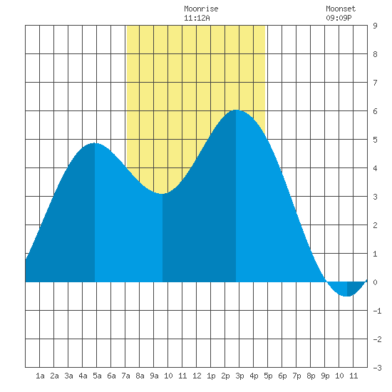 Petaluma River tide chart for Thursday, December 5, 2024