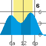 Petaluma River tide chart for Friday, December 6, 2024