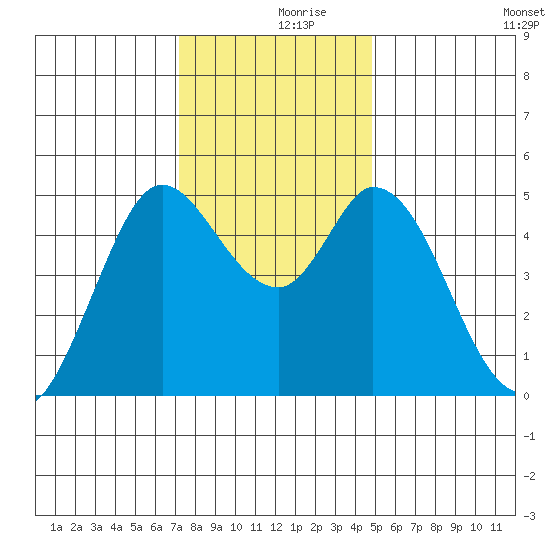 Petaluma River tide chart for Saturday, December 7, 2024