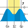 Petaluma River tide chart for Saturday, December 7, 2024