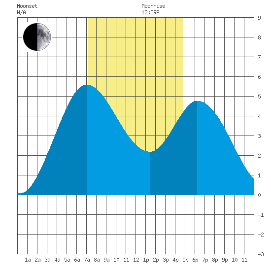 Petaluma River tide chart for Sunday, December 8, 2024