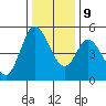 Petaluma River tide chart for Monday, December 9, 2024