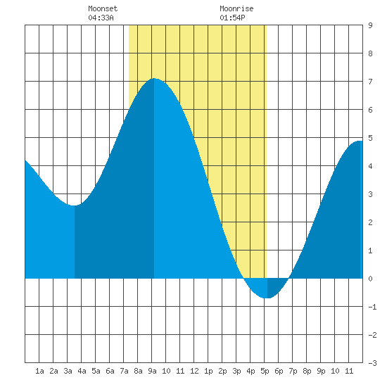 Petaluma River tide chart for Friday, January 10, 2025