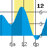 Petaluma River tide chart for Sunday, January 12, 2025