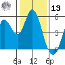 Petaluma River tide chart for Monday, January 13, 2025