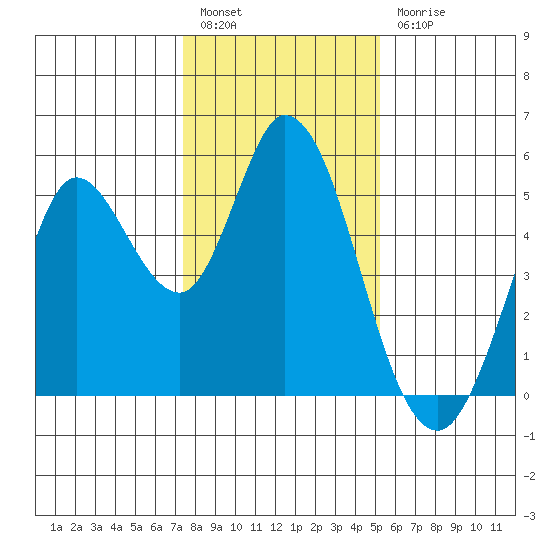 Petaluma River tide chart for Tuesday, January 14, 2025