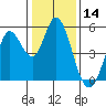 Petaluma River tide chart for Tuesday, January 14, 2025