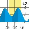 Petaluma River tide chart for Friday, January 17, 2025