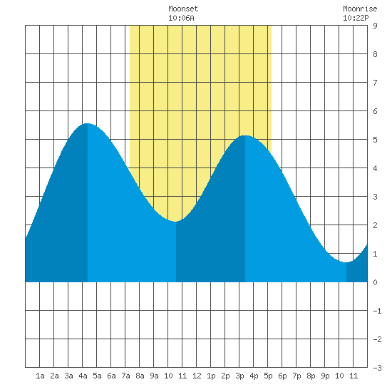Petaluma River tide chart for Saturday, January 18, 2025