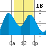 Petaluma River tide chart for Saturday, January 18, 2025