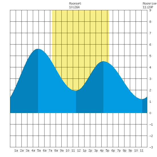 Petaluma River tide chart for Sunday, January 19, 2025