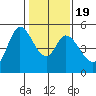 Petaluma River tide chart for Sunday, January 19, 2025