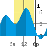 Petaluma River tide chart for Wednesday, January 1, 2025