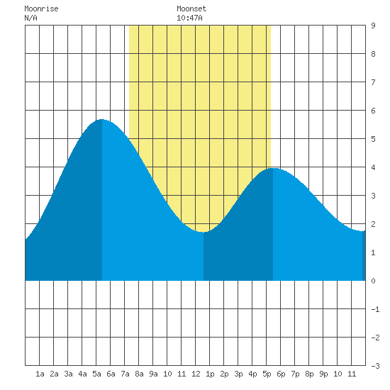 Petaluma River tide chart for Monday, January 20, 2025