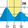 Petaluma River tide chart for Monday, January 20, 2025