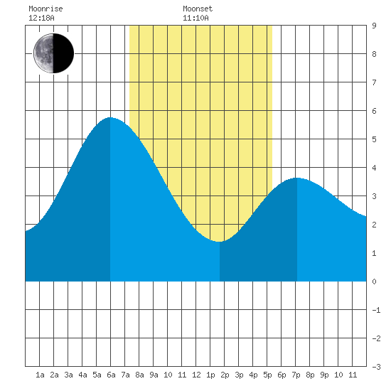 Petaluma River tide chart for Tuesday, January 21, 2025