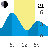 Petaluma River tide chart for Tuesday, January 21, 2025