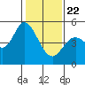 Petaluma River tide chart for Wednesday, January 22, 2025