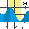Petaluma River tide chart for Friday, January 24, 2025
