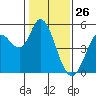 Petaluma River tide chart for Sunday, January 26, 2025