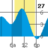 Petaluma River tide chart for Monday, January 27, 2025