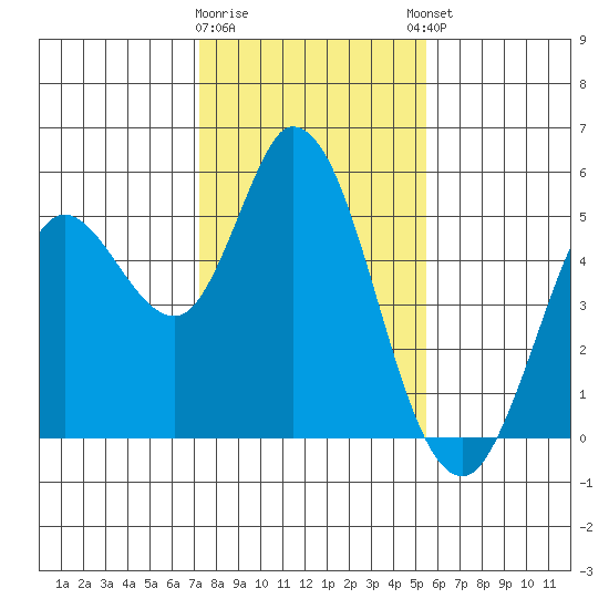 Petaluma River tide chart for Tuesday, January 28, 2025