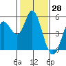 Petaluma River tide chart for Tuesday, January 28, 2025
