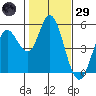 Petaluma River tide chart for Wednesday, January 29, 2025
