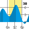 Petaluma River tide chart for Thursday, January 30, 2025