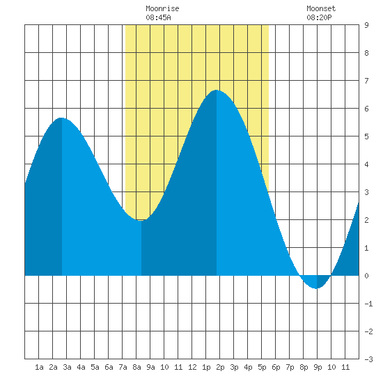 Petaluma River tide chart for Friday, January 31, 2025