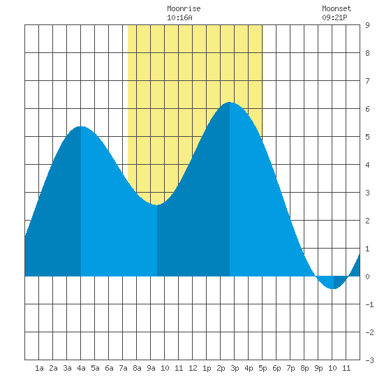 Petaluma River tide chart for Friday, January 3, 2025