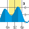 Petaluma River tide chart for Friday, January 3, 2025