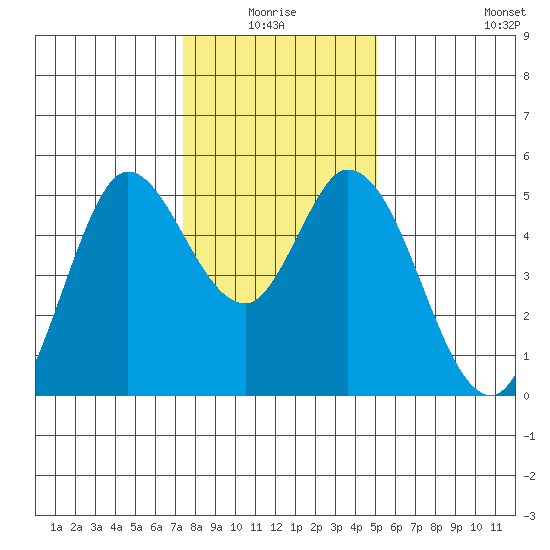 Petaluma River tide chart for Saturday, January 4, 2025