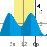 Petaluma River tide chart for Saturday, January 4, 2025