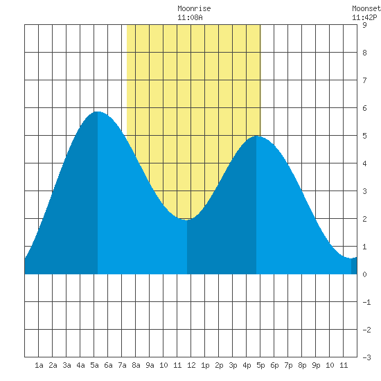 Petaluma River tide chart for Sunday, January 5, 2025