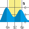 Petaluma River tide chart for Sunday, January 5, 2025