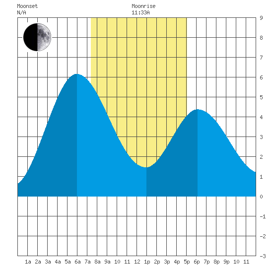 Petaluma River tide chart for Monday, January 6, 2025