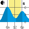 Petaluma River tide chart for Monday, January 6, 2025
