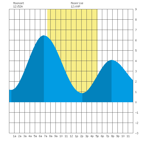 Petaluma River tide chart for Tuesday, January 7, 2025