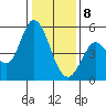 Petaluma River tide chart for Wednesday, January 8, 2025