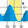Petaluma River tide chart for Thursday, January 9, 2025