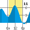 Petaluma River tide chart for Tuesday, February 11, 2025